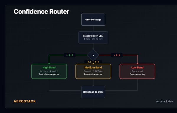 Confidence Routing: Let Developers Route Easy Questions to Cheaper Models