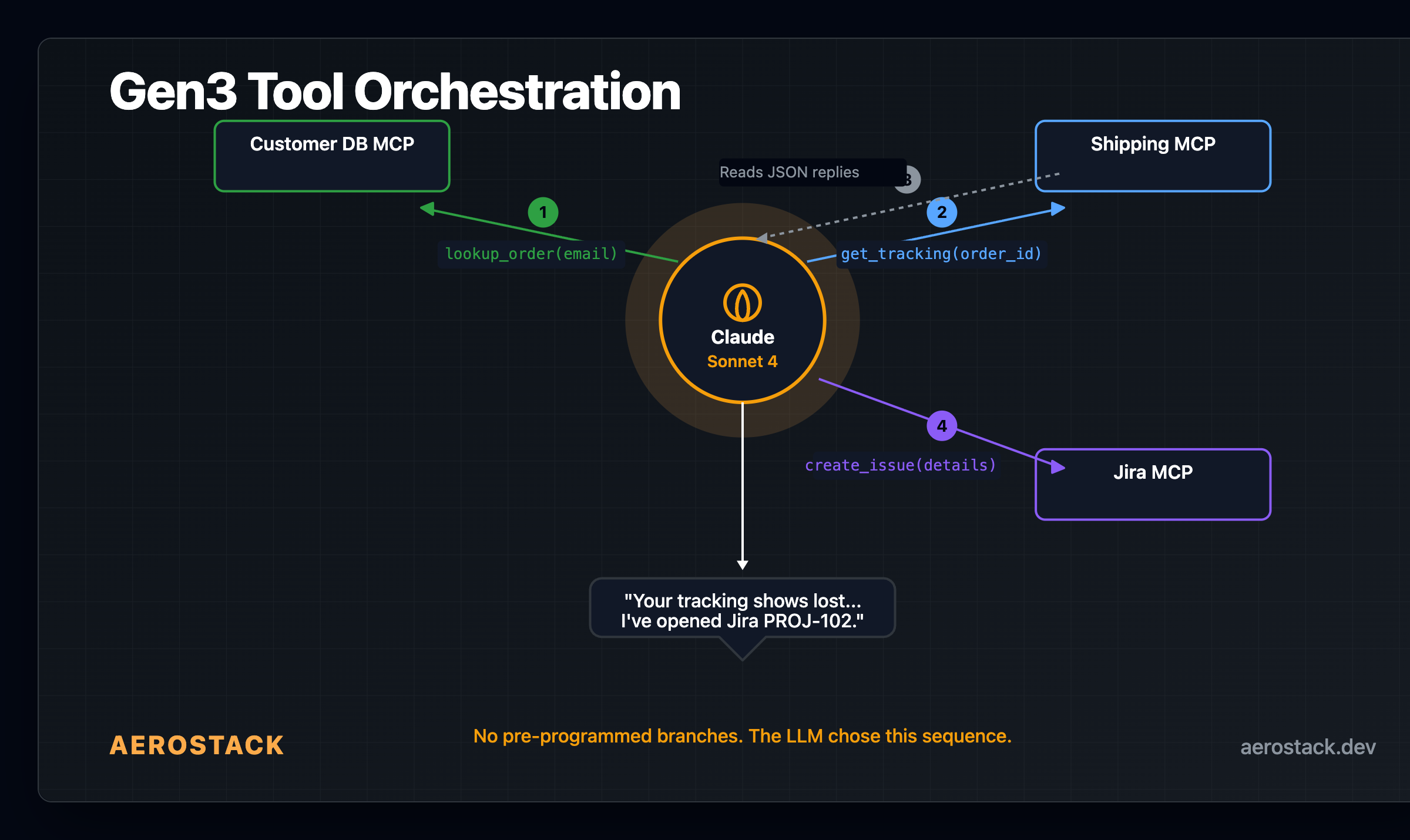Gen 3 AI Bots: Why MCP-Orchestrated Agents Replace Flow Bots