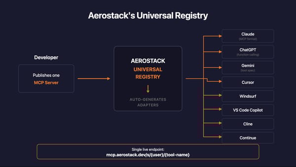 Publish Once, Serve Multiple AI Clients: How the Cross-Model MCP Registry Works
