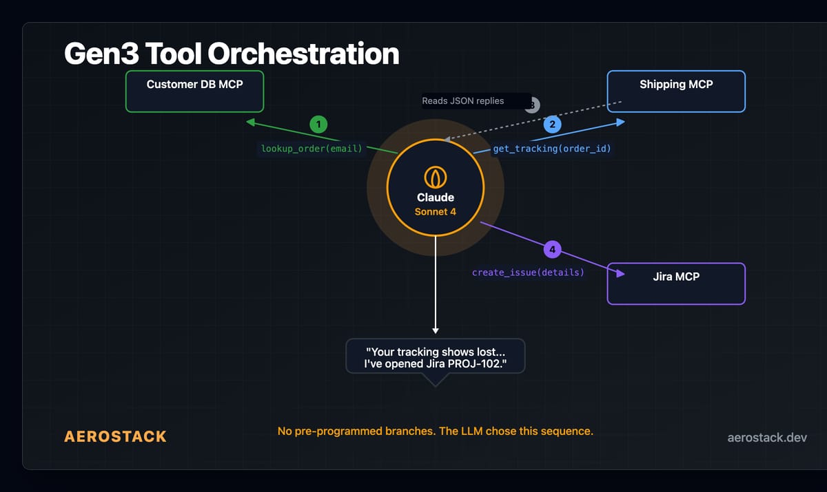 Gen 3 AI Bots: Why MCP-Orchestrated Agents Replace Flow Bots