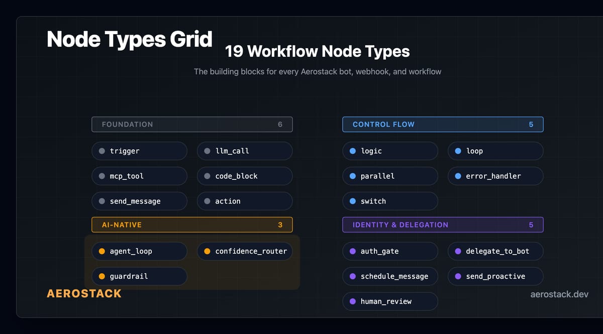 AI-Native Workflow Nodes: What Your Orchestration Platform Doesn't Have