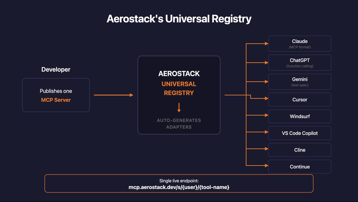 Publish Once, Serve Multiple AI Clients: How the Cross-Model MCP Registry Works